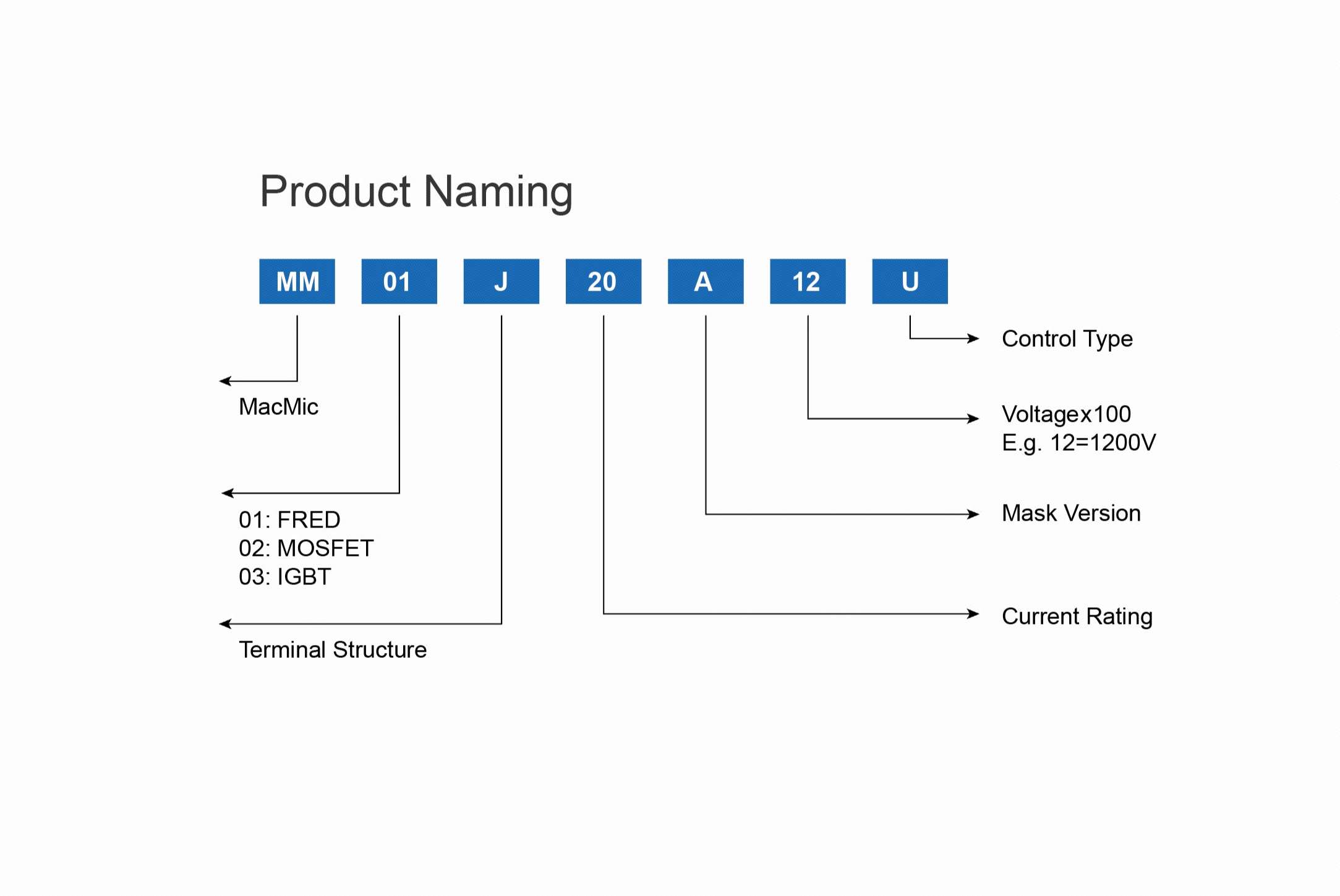 product naming